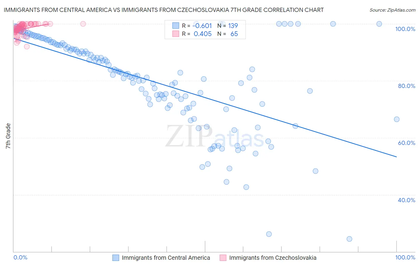 Immigrants from Central America vs Immigrants from Czechoslovakia 7th Grade