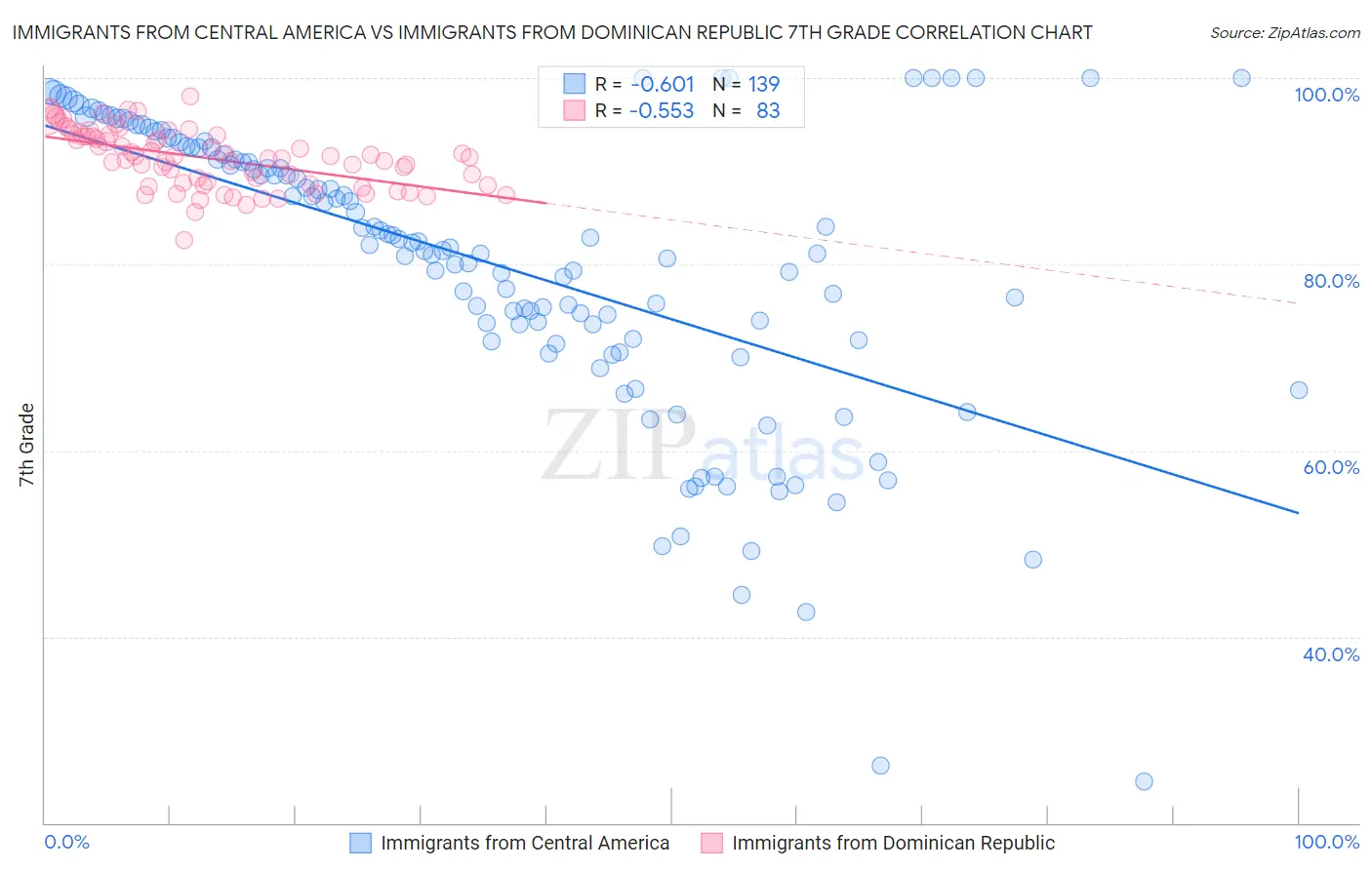 Immigrants from Central America vs Immigrants from Dominican Republic 7th Grade