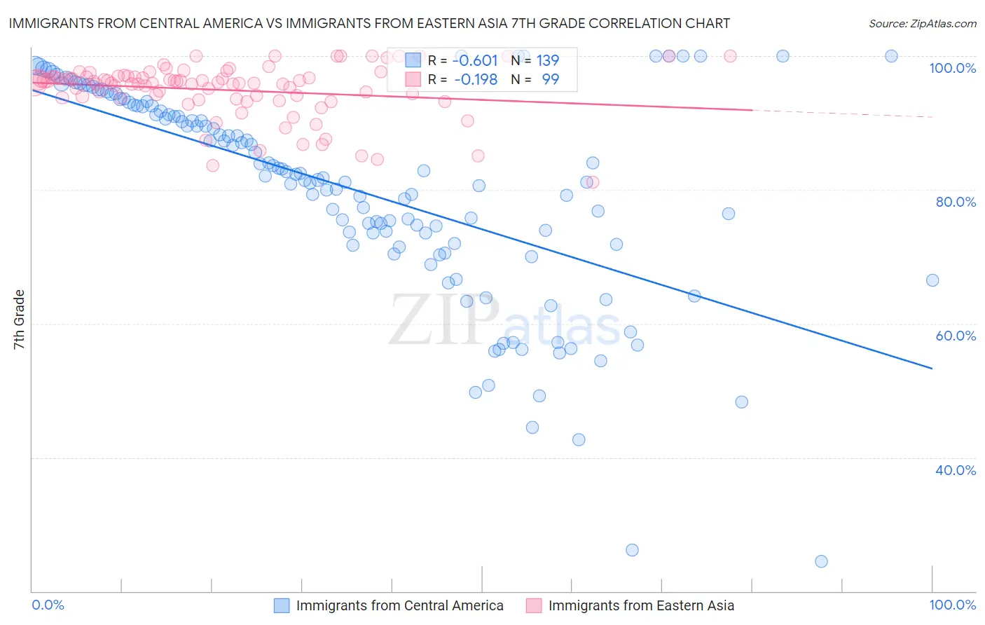 Immigrants from Central America vs Immigrants from Eastern Asia 7th Grade