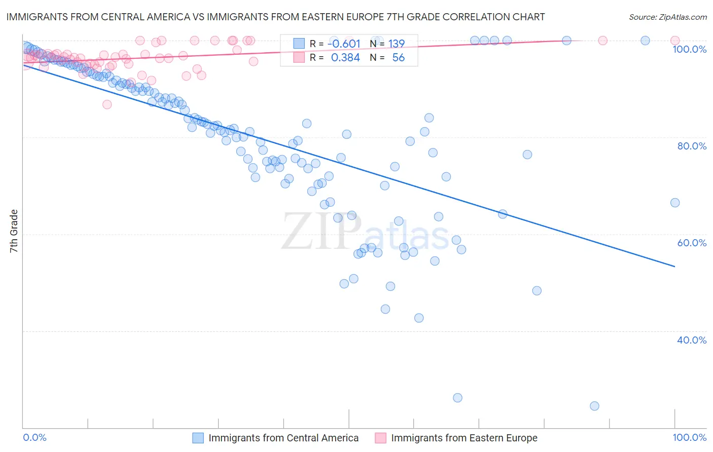 Immigrants from Central America vs Immigrants from Eastern Europe 7th Grade