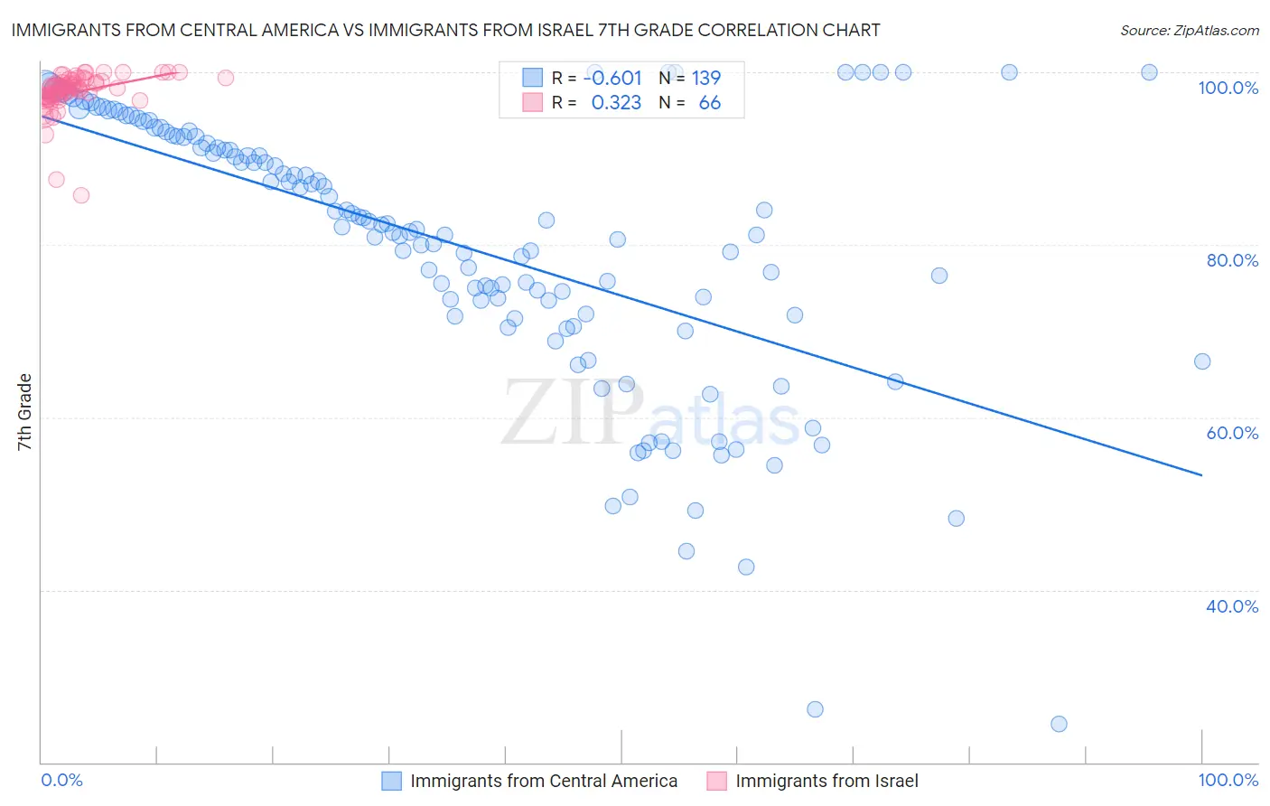 Immigrants from Central America vs Immigrants from Israel 7th Grade