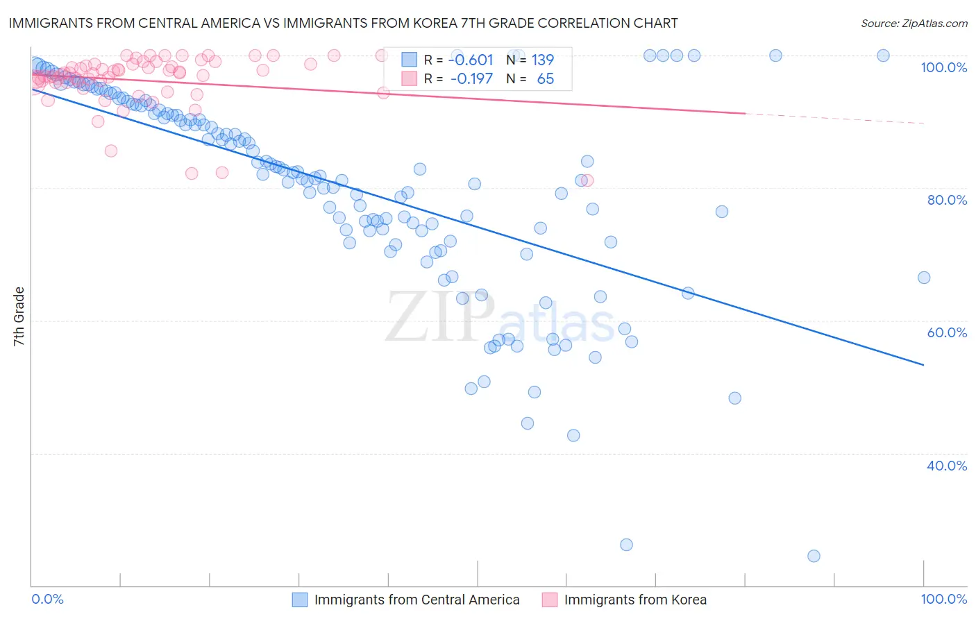 Immigrants from Central America vs Immigrants from Korea 7th Grade