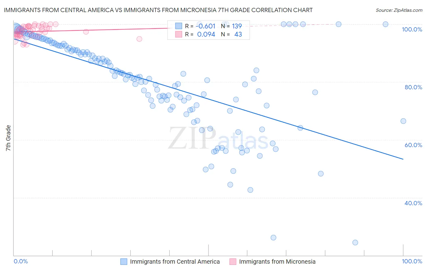 Immigrants from Central America vs Immigrants from Micronesia 7th Grade