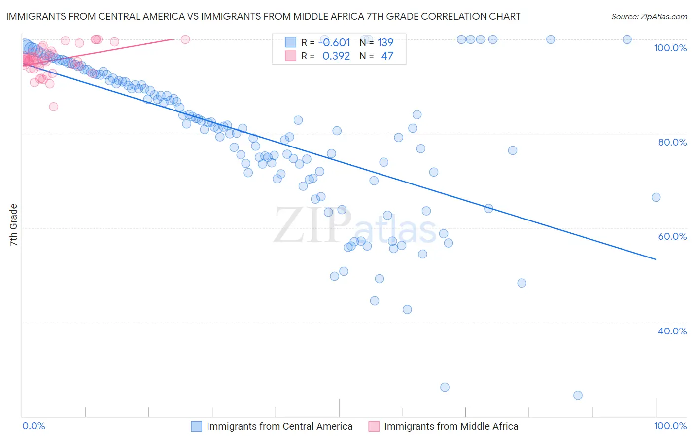 Immigrants from Central America vs Immigrants from Middle Africa 7th Grade