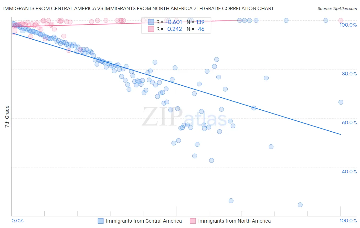 Immigrants from Central America vs Immigrants from North America 7th Grade