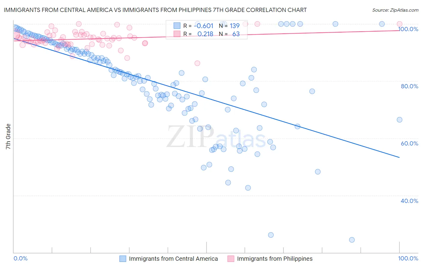 Immigrants from Central America vs Immigrants from Philippines 7th Grade