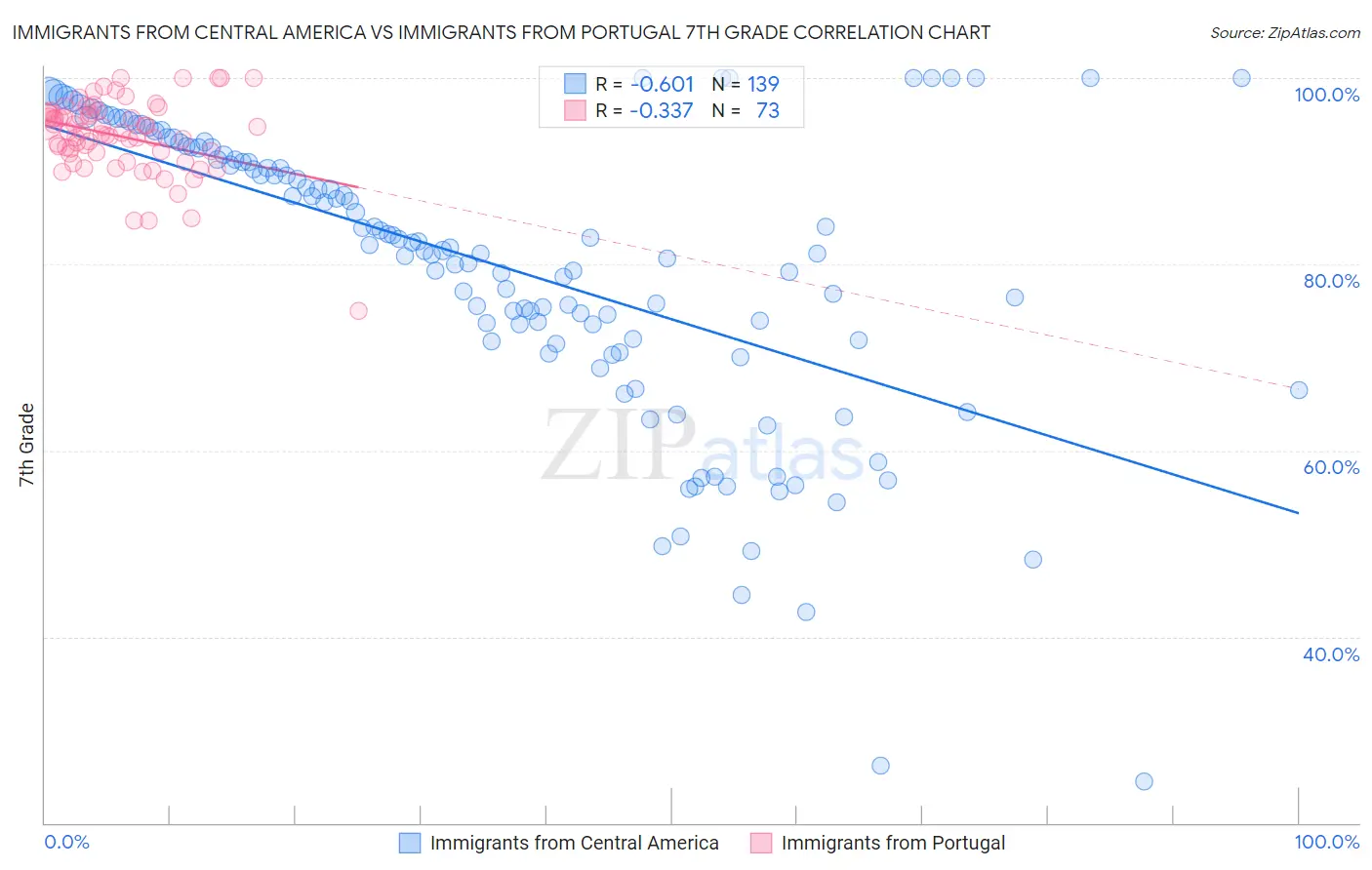 Immigrants from Central America vs Immigrants from Portugal 7th Grade