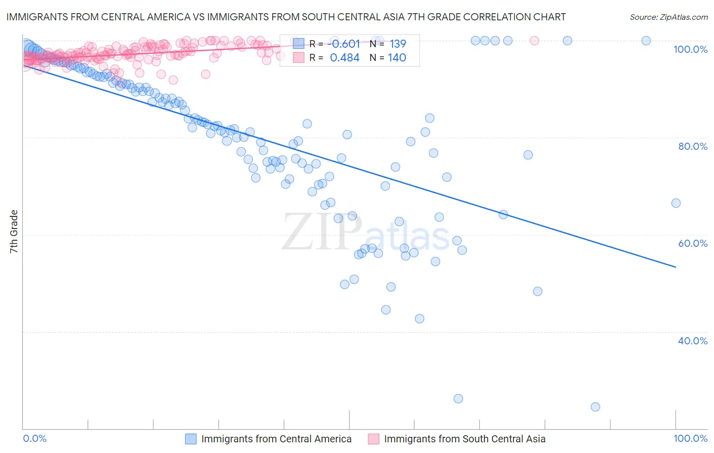 Immigrants from Central America vs Immigrants from South Central Asia 7th Grade