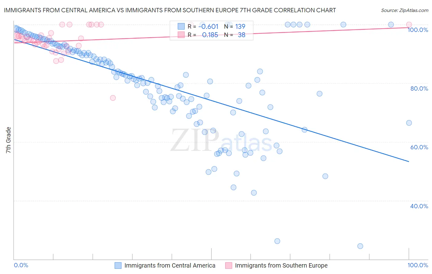 Immigrants from Central America vs Immigrants from Southern Europe 7th Grade