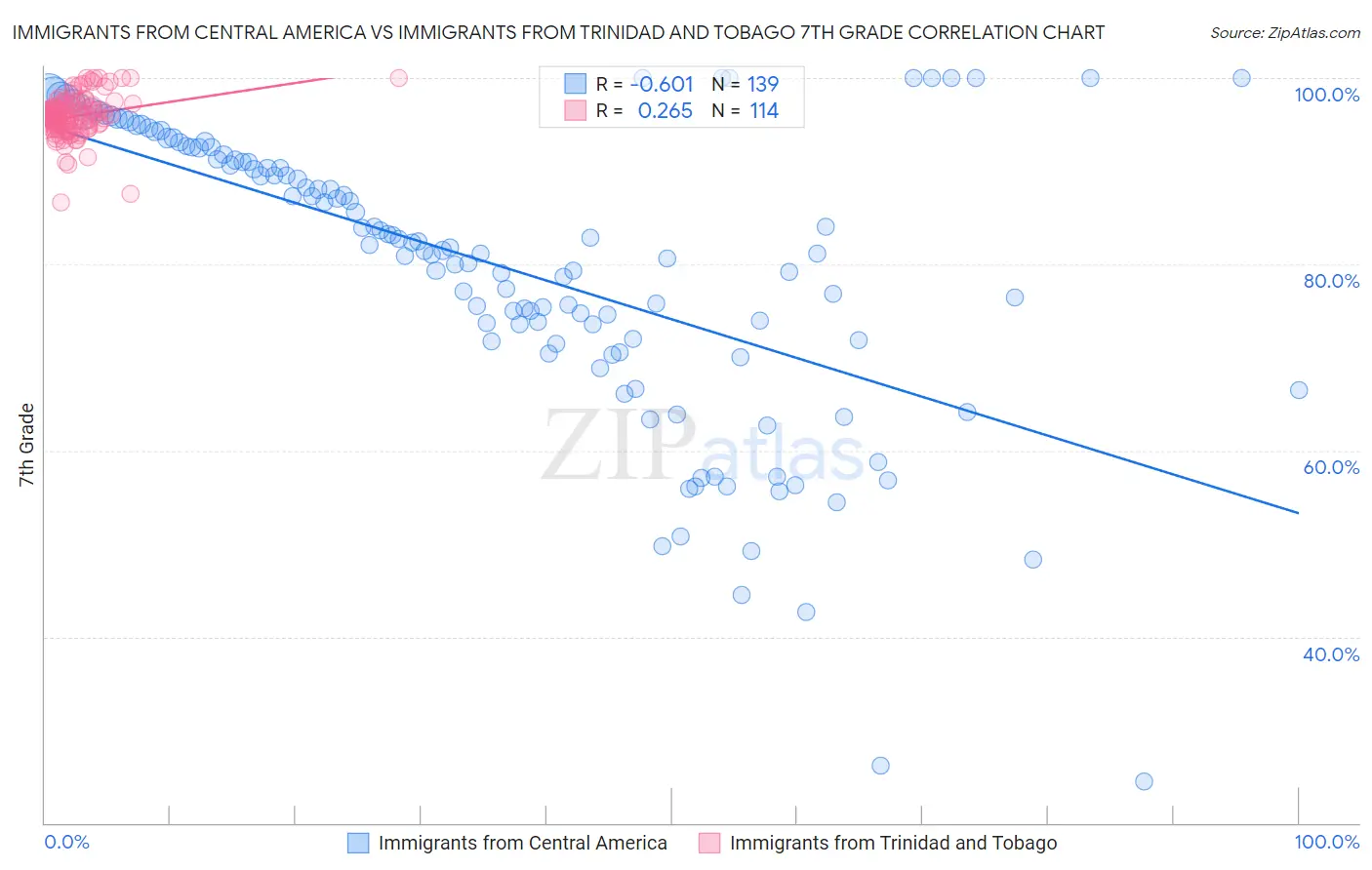 Immigrants from Central America vs Immigrants from Trinidad and Tobago 7th Grade
