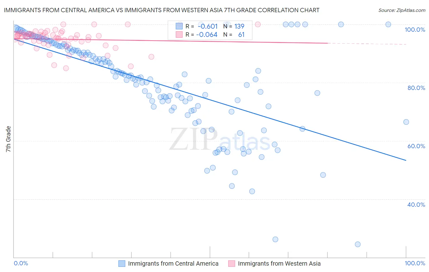 Immigrants from Central America vs Immigrants from Western Asia 7th Grade