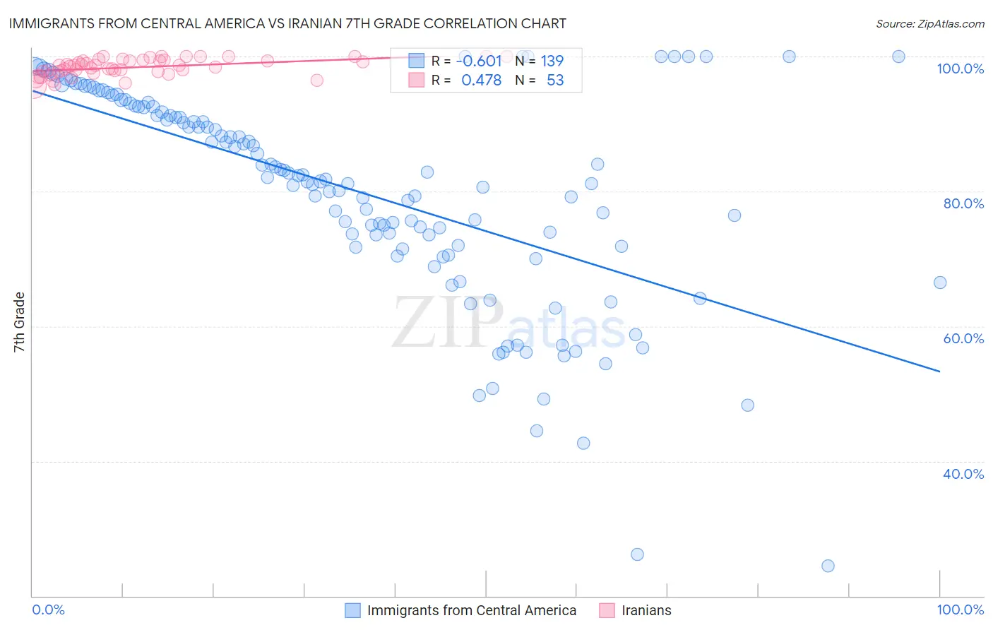 Immigrants from Central America vs Iranian 7th Grade