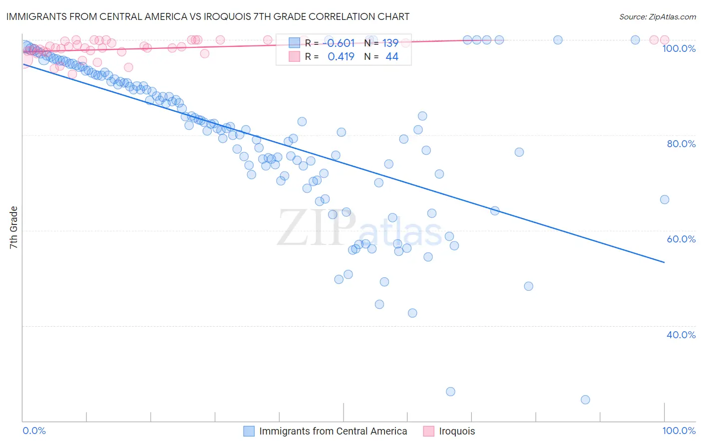 Immigrants from Central America vs Iroquois 7th Grade