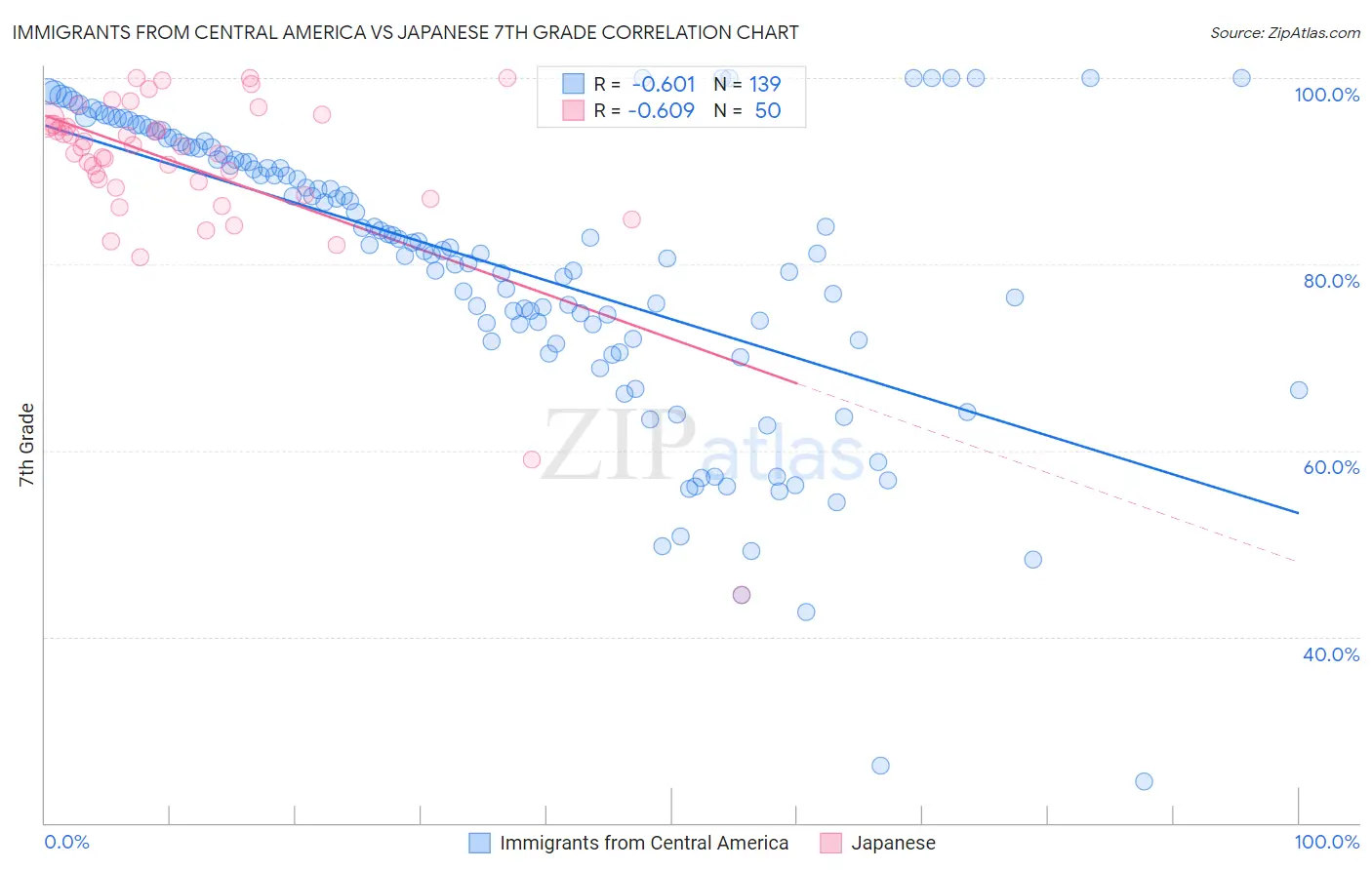 Immigrants from Central America vs Japanese 7th Grade