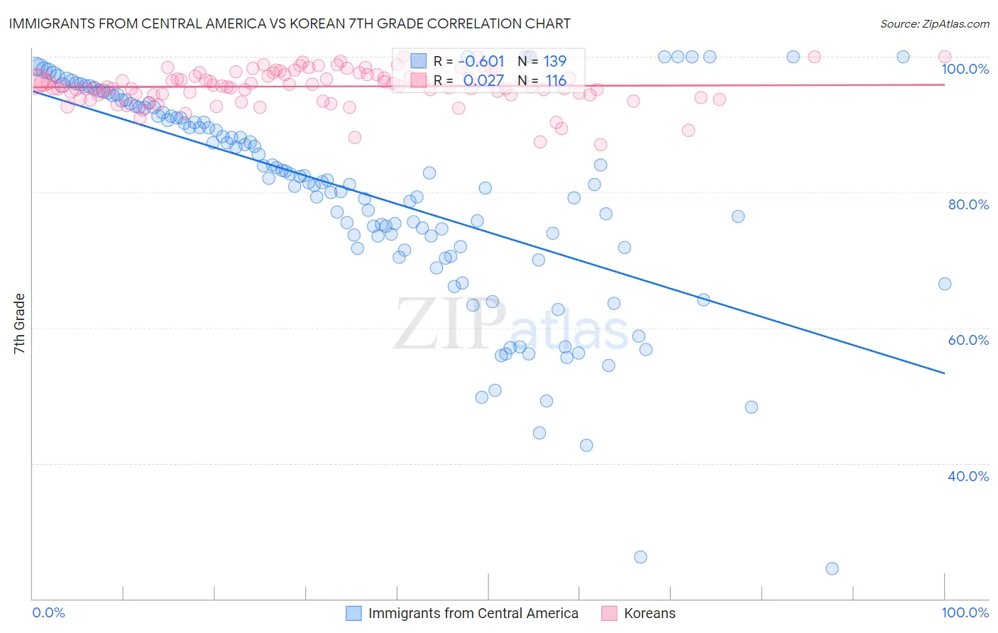 Immigrants from Central America vs Korean 7th Grade