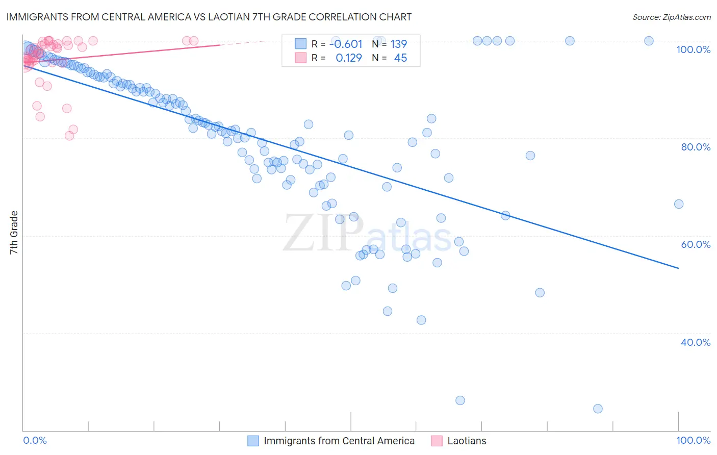 Immigrants from Central America vs Laotian 7th Grade