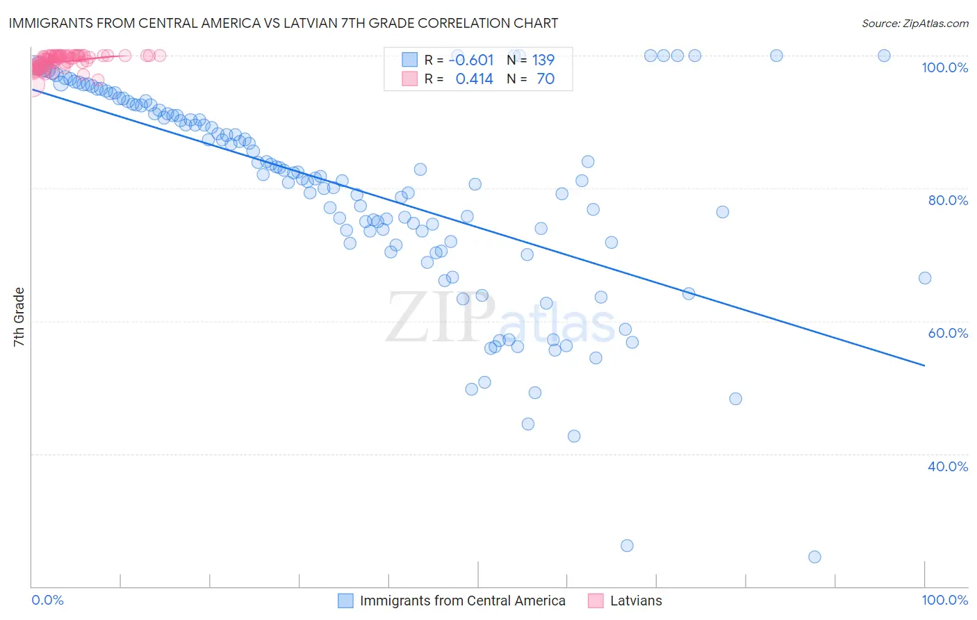 Immigrants from Central America vs Latvian 7th Grade