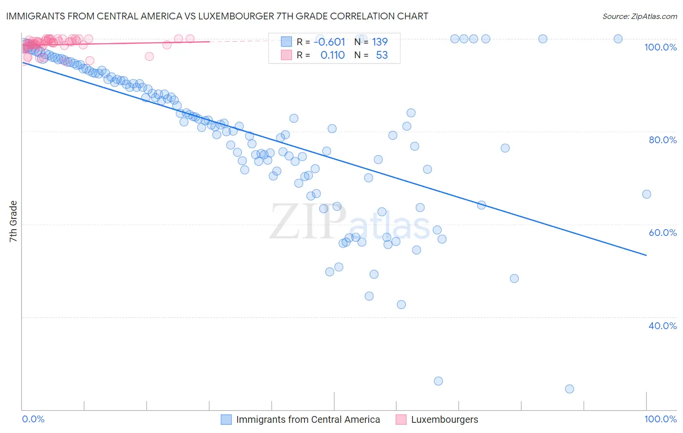 Immigrants from Central America vs Luxembourger 7th Grade