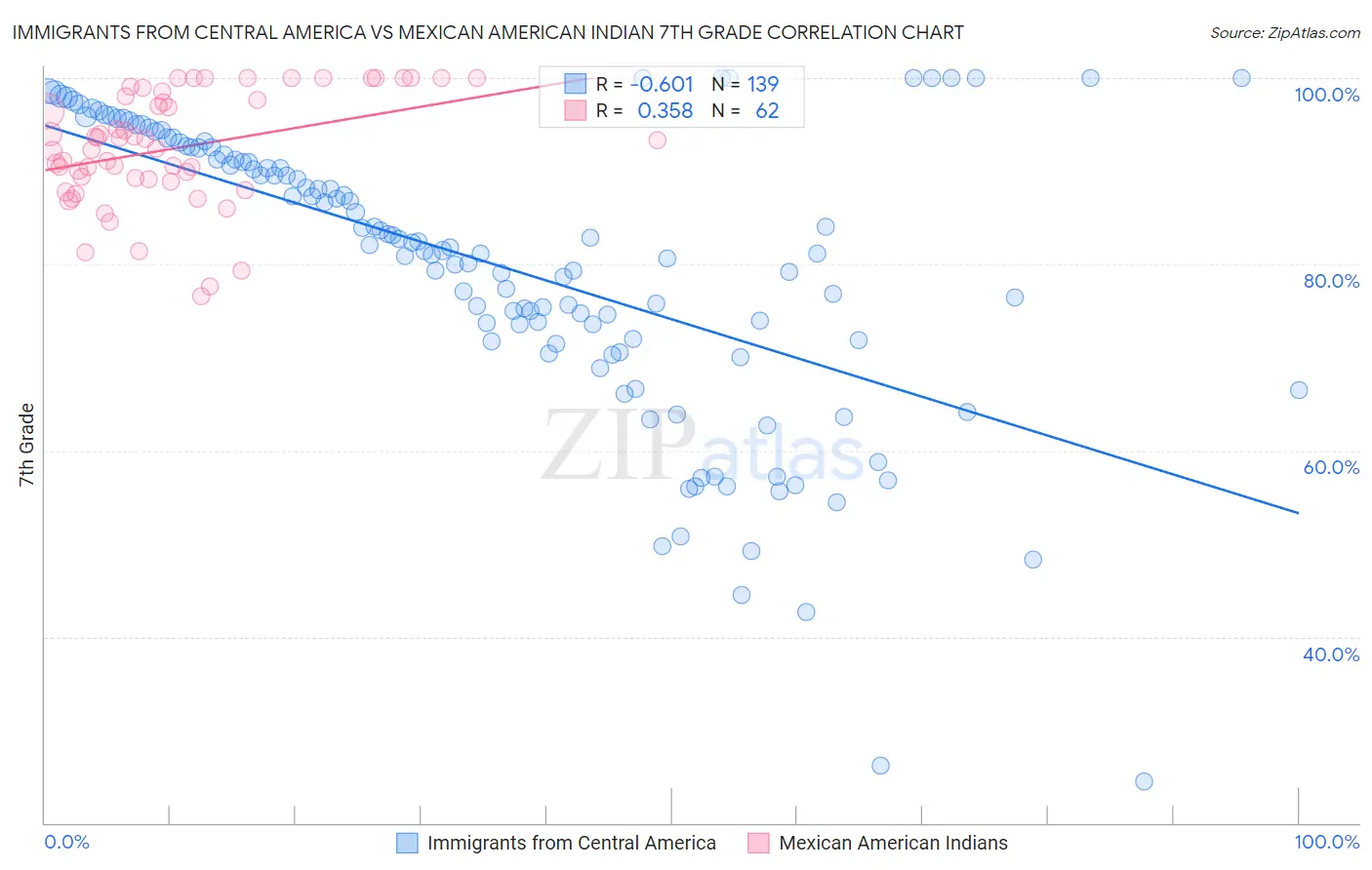 Immigrants from Central America vs Mexican American Indian 7th Grade