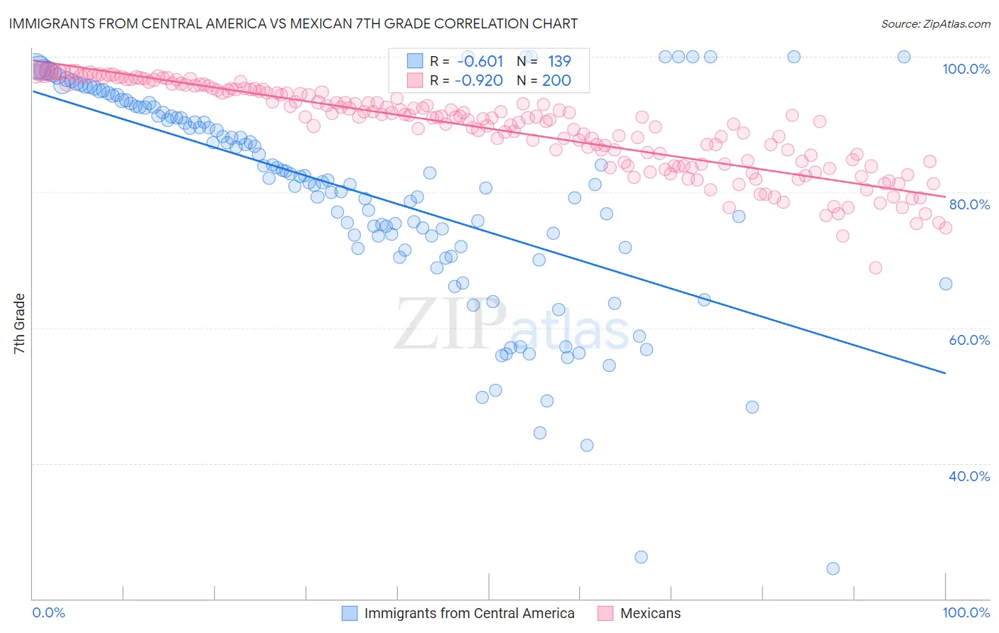 Immigrants from Central America vs Mexican 7th Grade