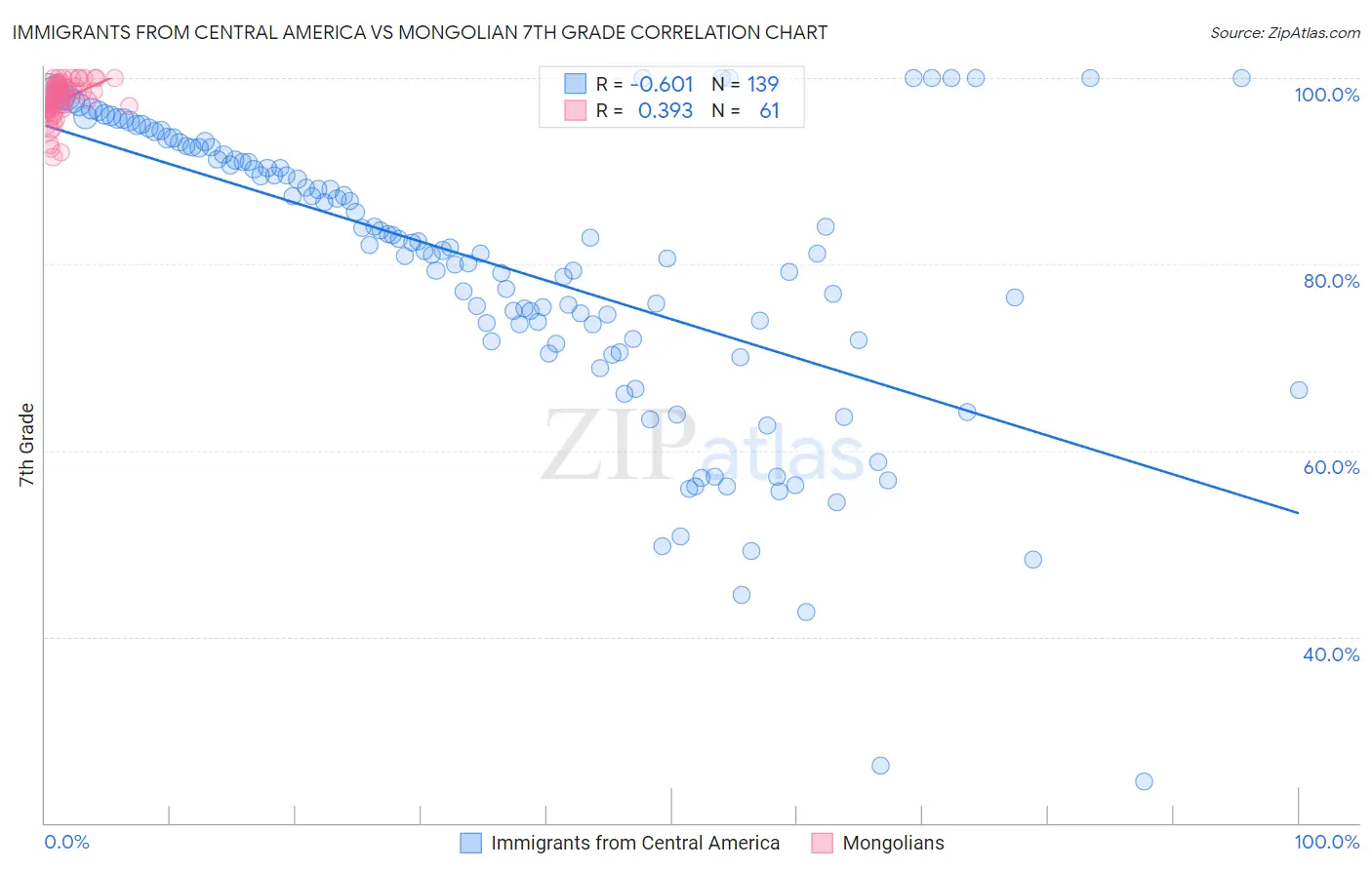 Immigrants from Central America vs Mongolian 7th Grade