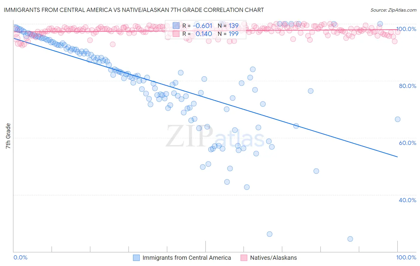 Immigrants from Central America vs Native/Alaskan 7th Grade