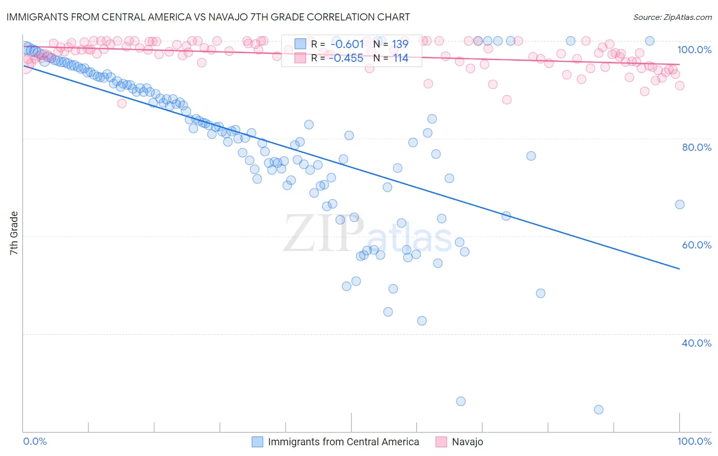 Immigrants from Central America vs Navajo 7th Grade