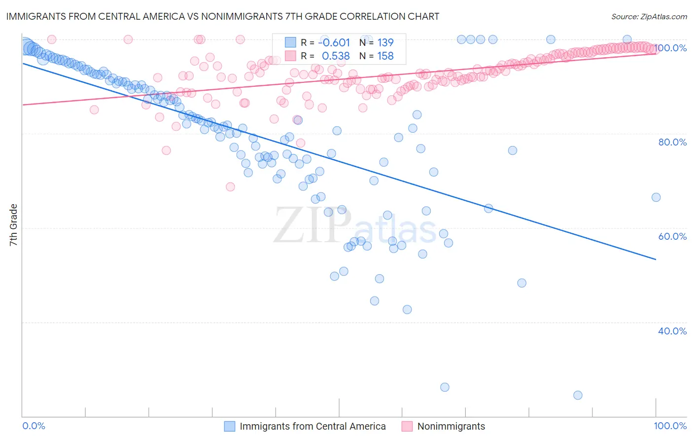 Immigrants from Central America vs Nonimmigrants 7th Grade