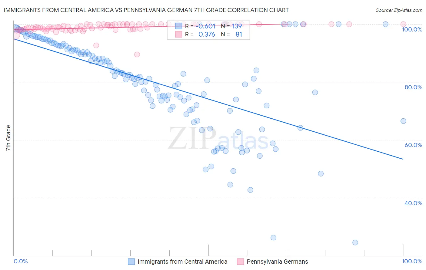 Immigrants from Central America vs Pennsylvania German 7th Grade