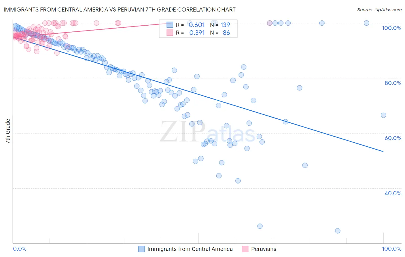 Immigrants from Central America vs Peruvian 7th Grade