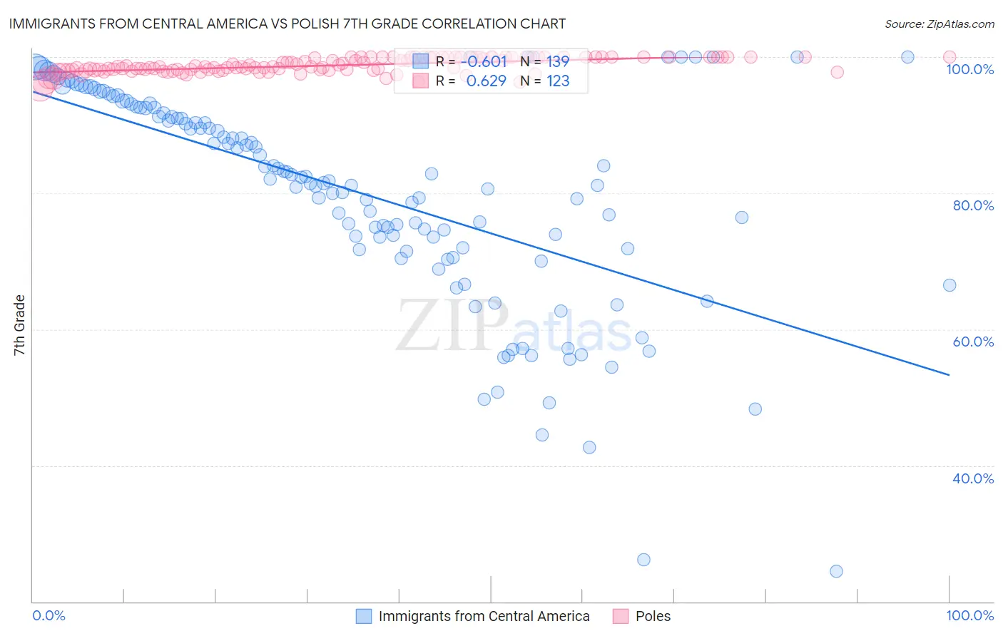 Immigrants from Central America vs Polish 7th Grade