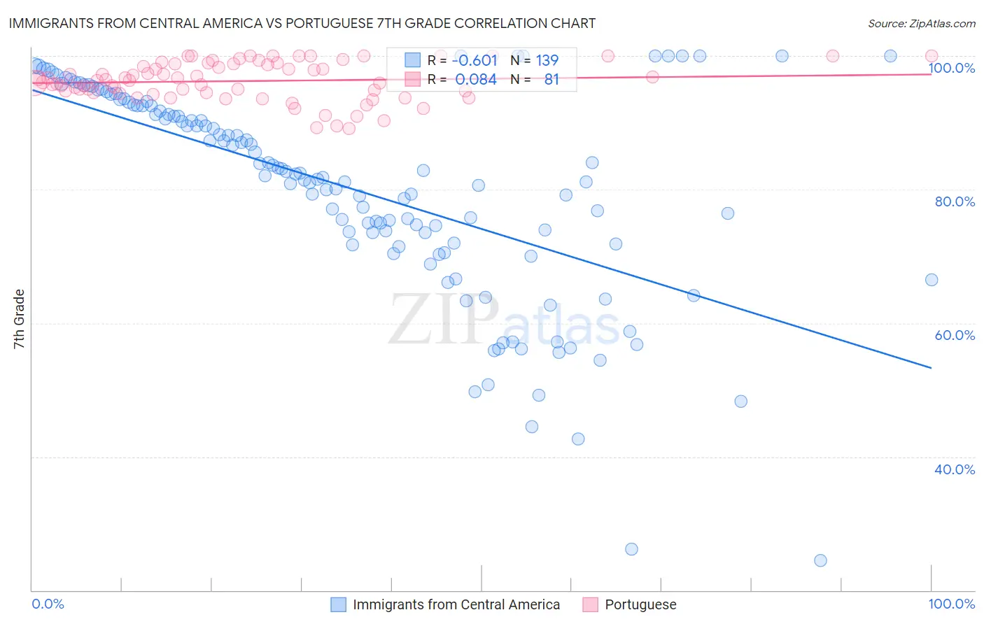 Immigrants from Central America vs Portuguese 7th Grade