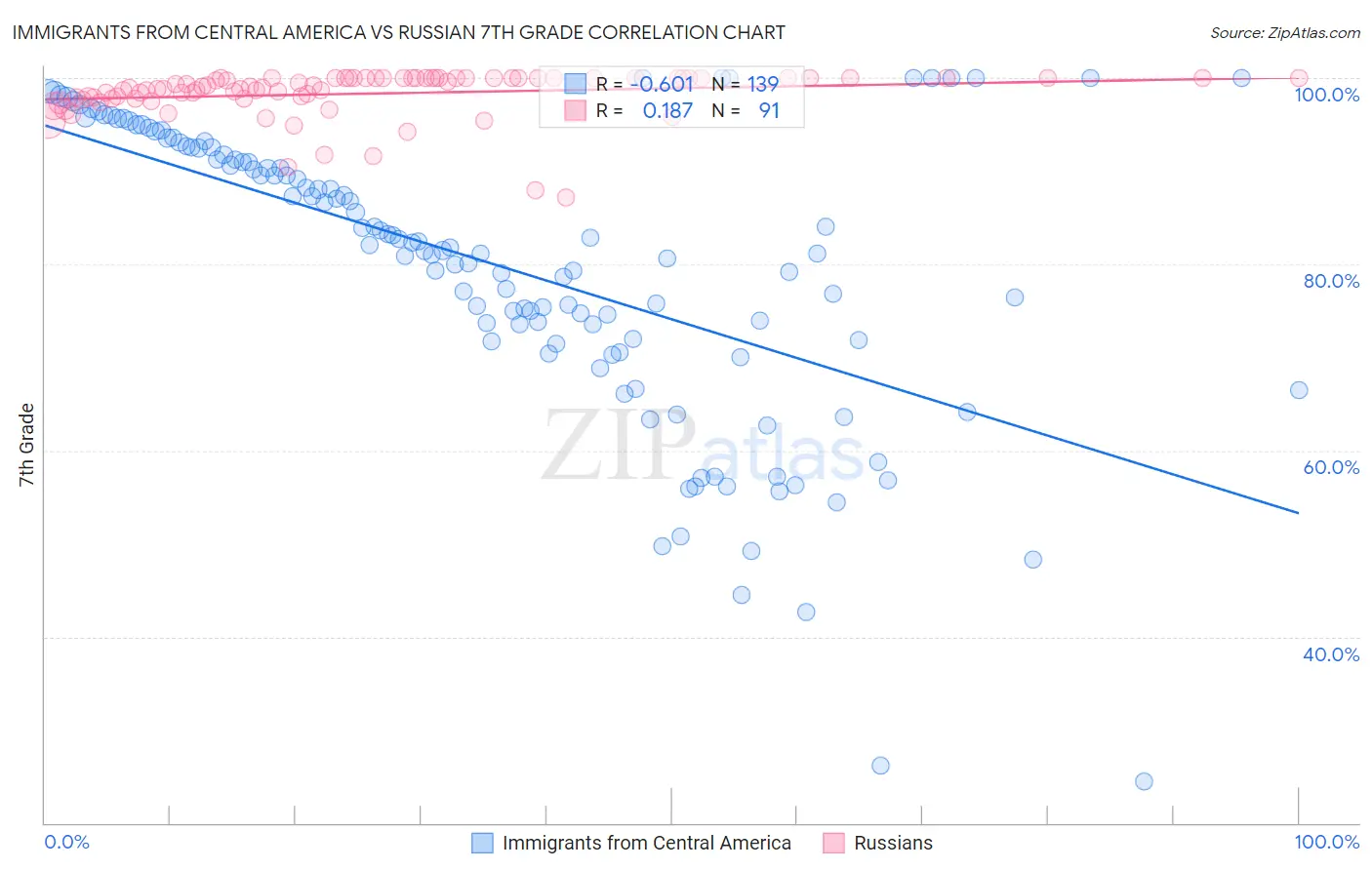 Immigrants from Central America vs Russian 7th Grade