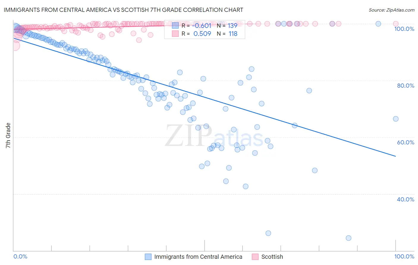 Immigrants from Central America vs Scottish 7th Grade