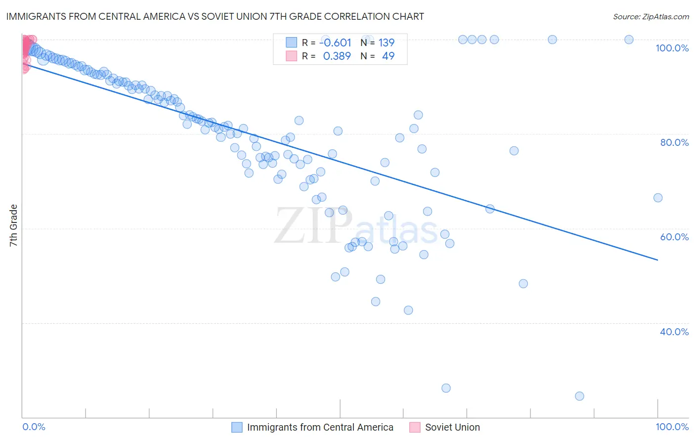 Immigrants from Central America vs Soviet Union 7th Grade