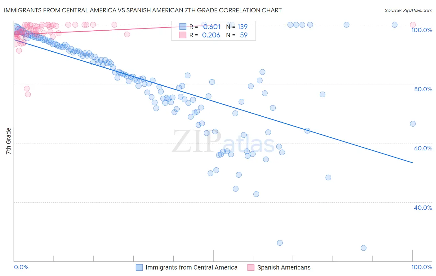 Immigrants from Central America vs Spanish American 7th Grade