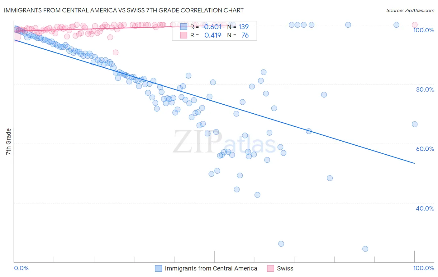 Immigrants from Central America vs Swiss 7th Grade