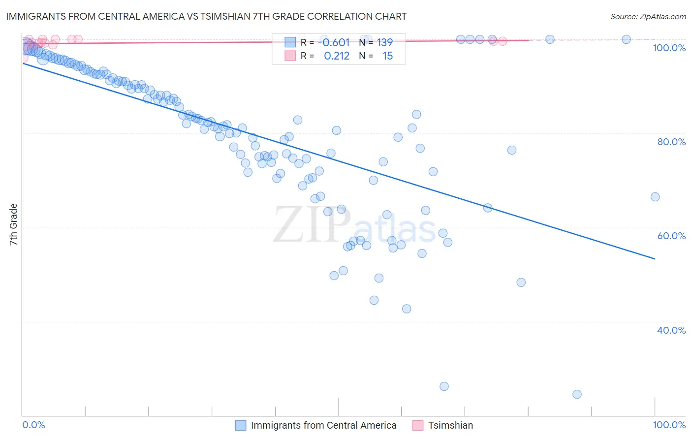 Immigrants from Central America vs Tsimshian 7th Grade