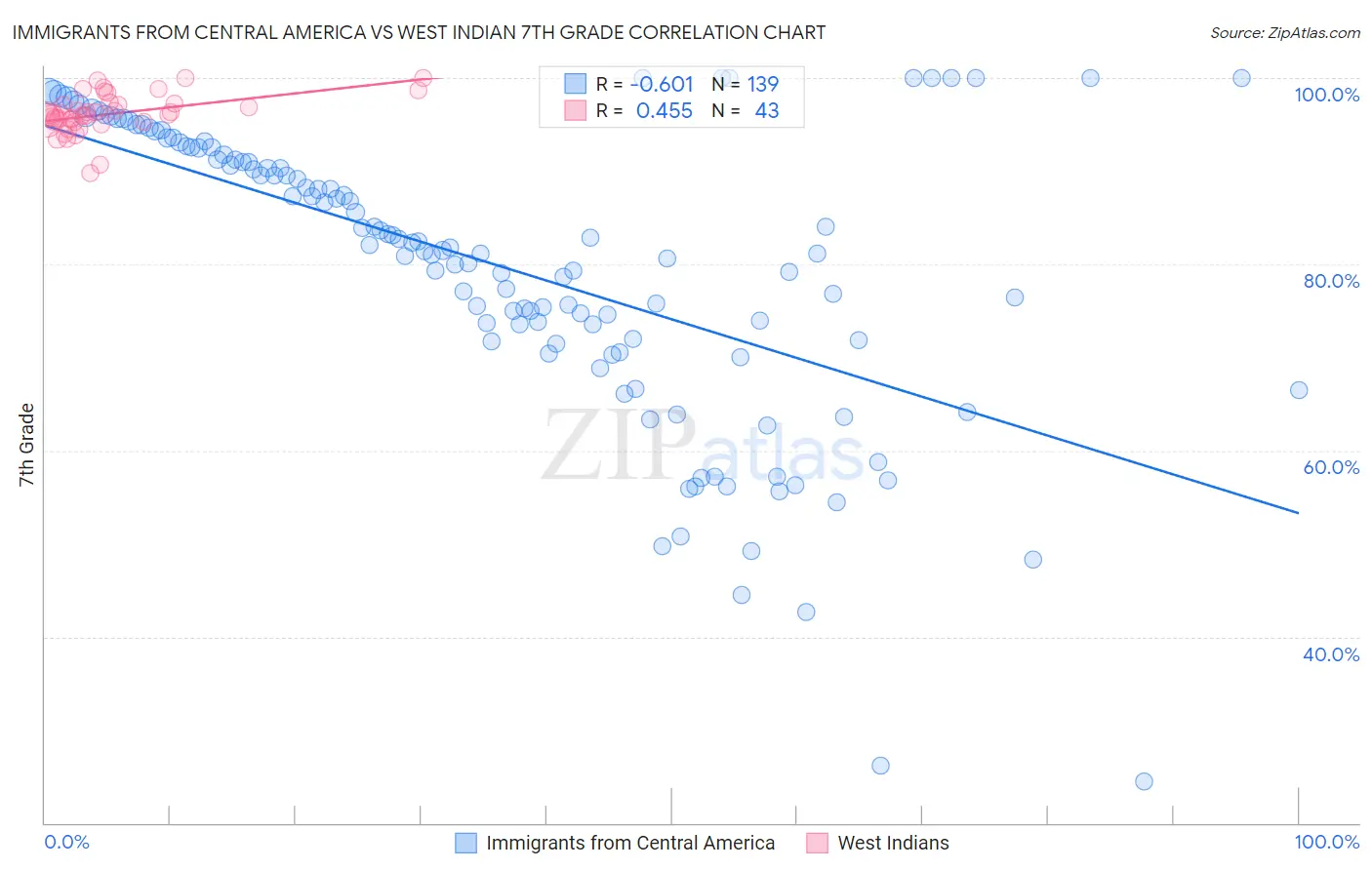 Immigrants from Central America vs West Indian 7th Grade