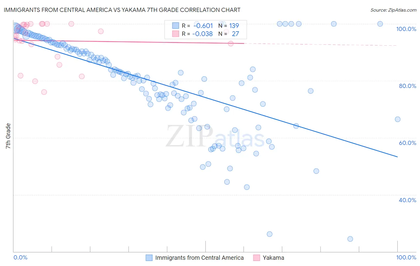 Immigrants from Central America vs Yakama 7th Grade
