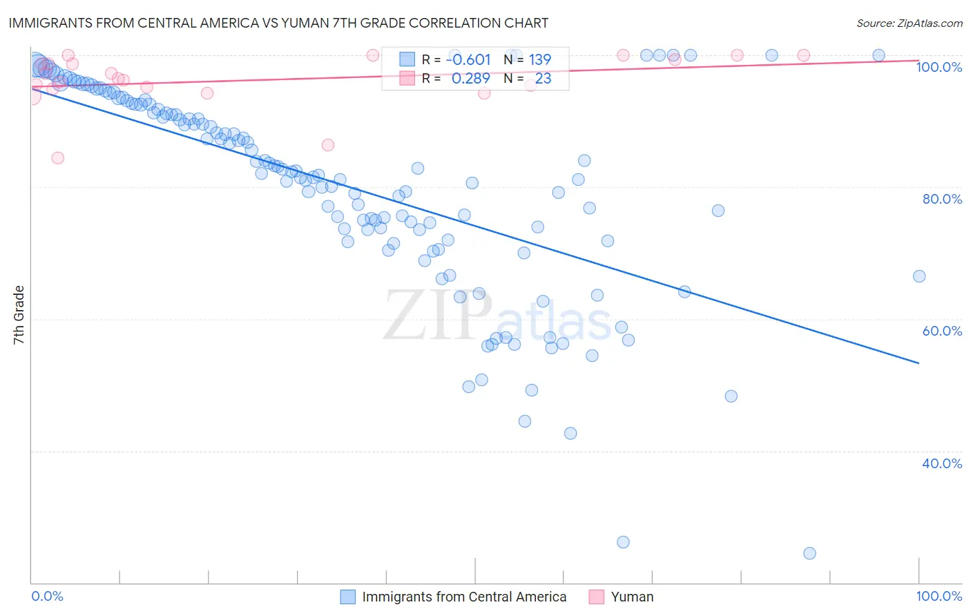Immigrants from Central America vs Yuman 7th Grade