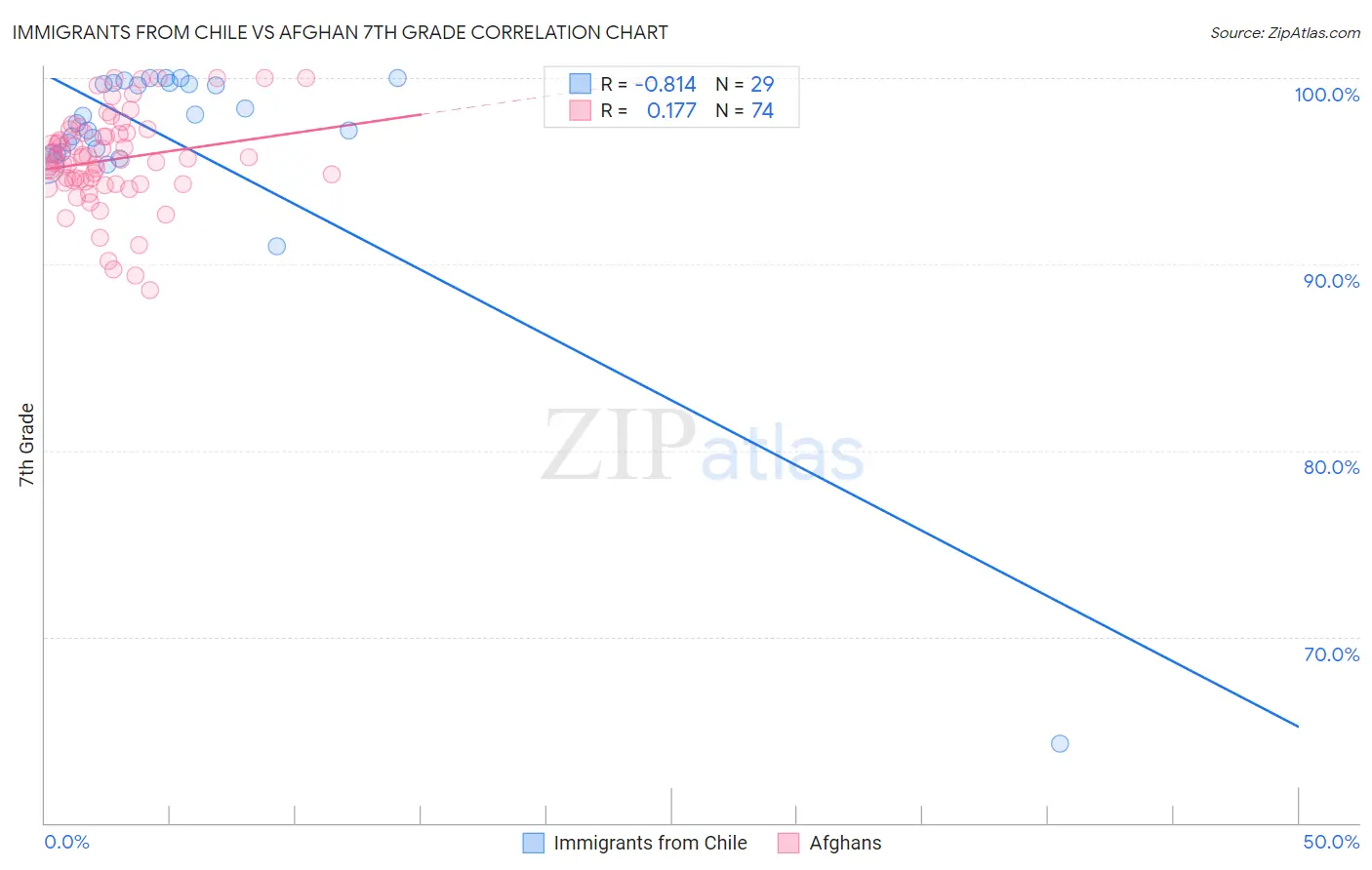 Immigrants from Chile vs Afghan 7th Grade