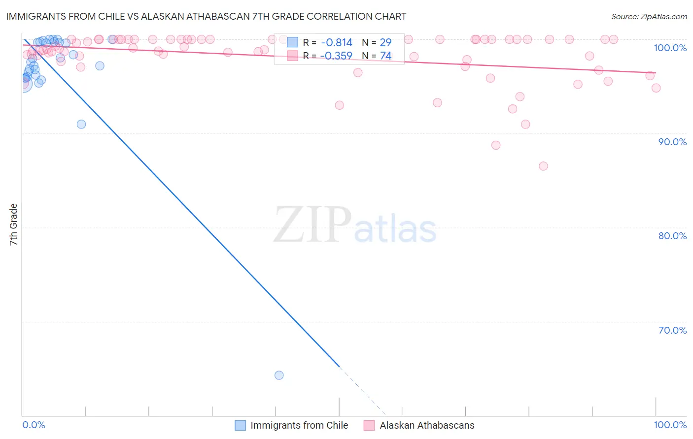 Immigrants from Chile vs Alaskan Athabascan 7th Grade