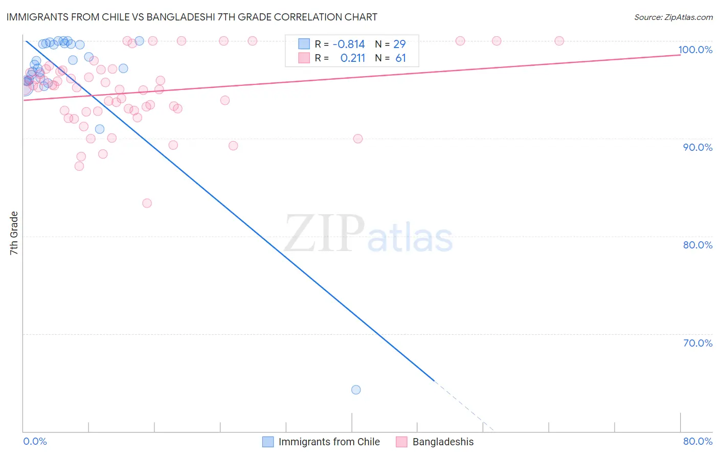 Immigrants from Chile vs Bangladeshi 7th Grade