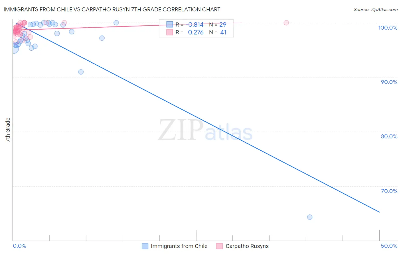 Immigrants from Chile vs Carpatho Rusyn 7th Grade