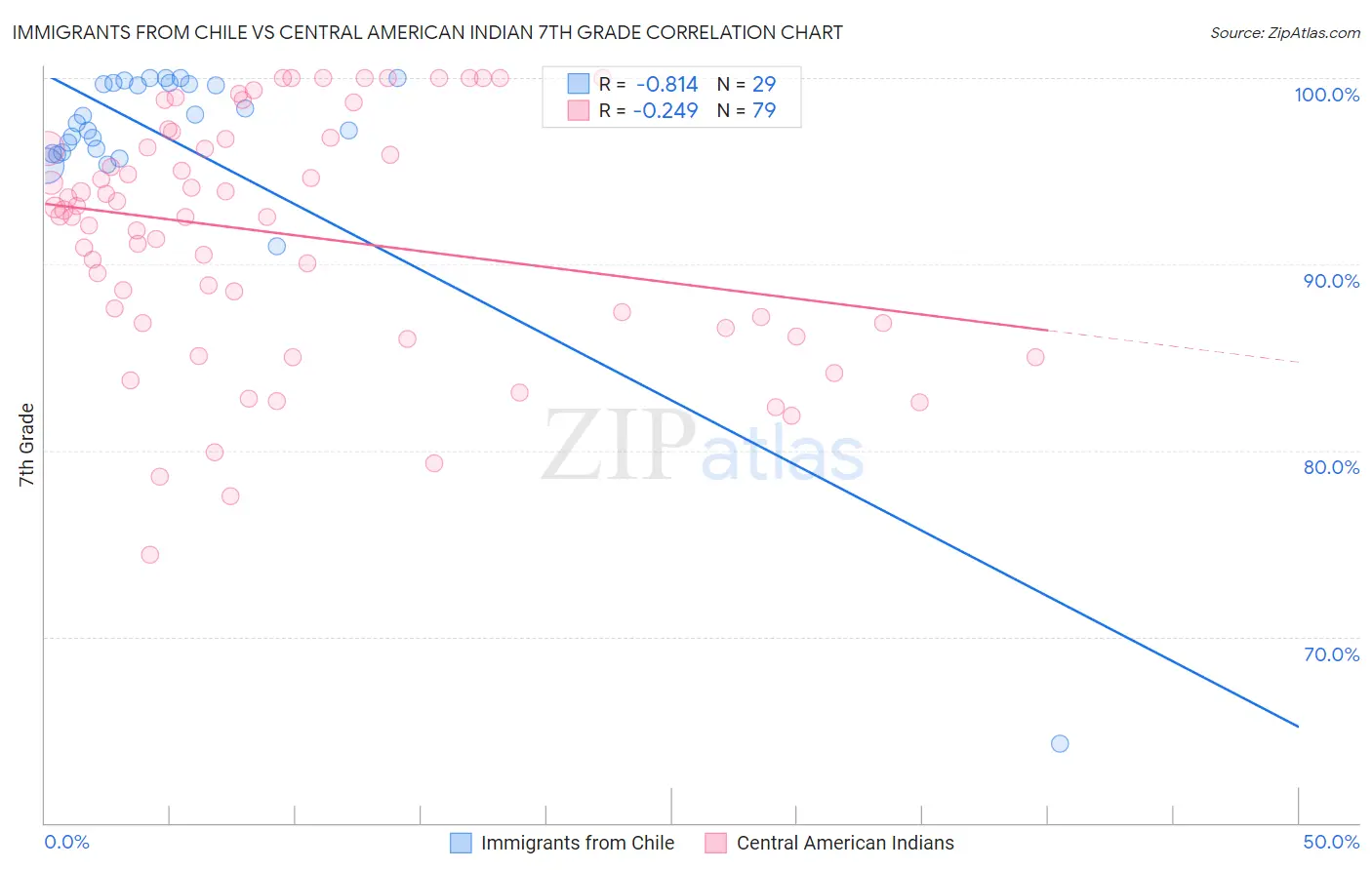 Immigrants from Chile vs Central American Indian 7th Grade