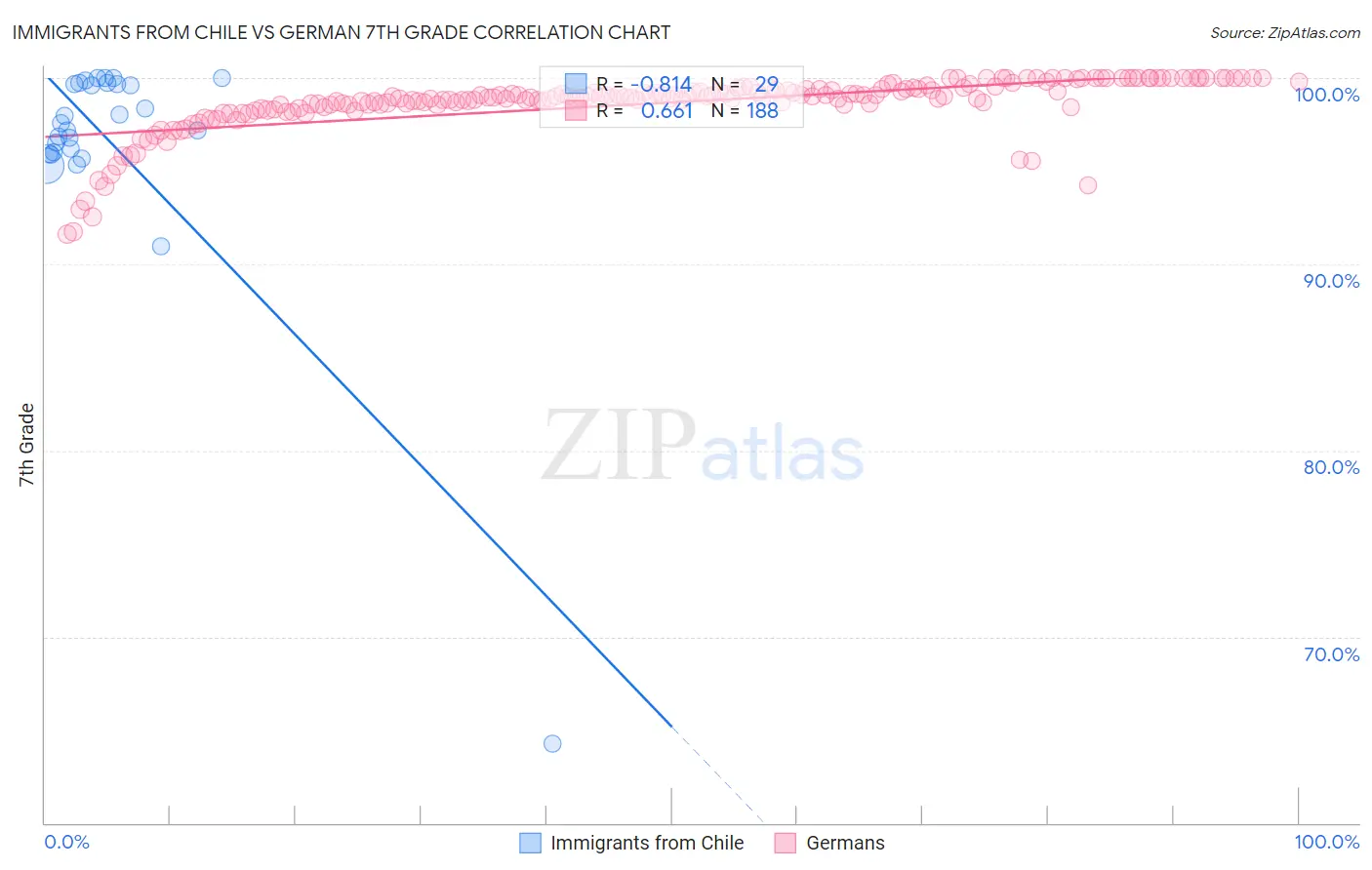 Immigrants from Chile vs German 7th Grade