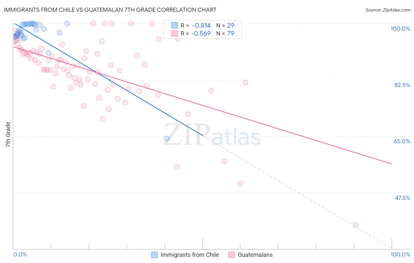 Immigrants from Chile vs Guatemalan 7th Grade
