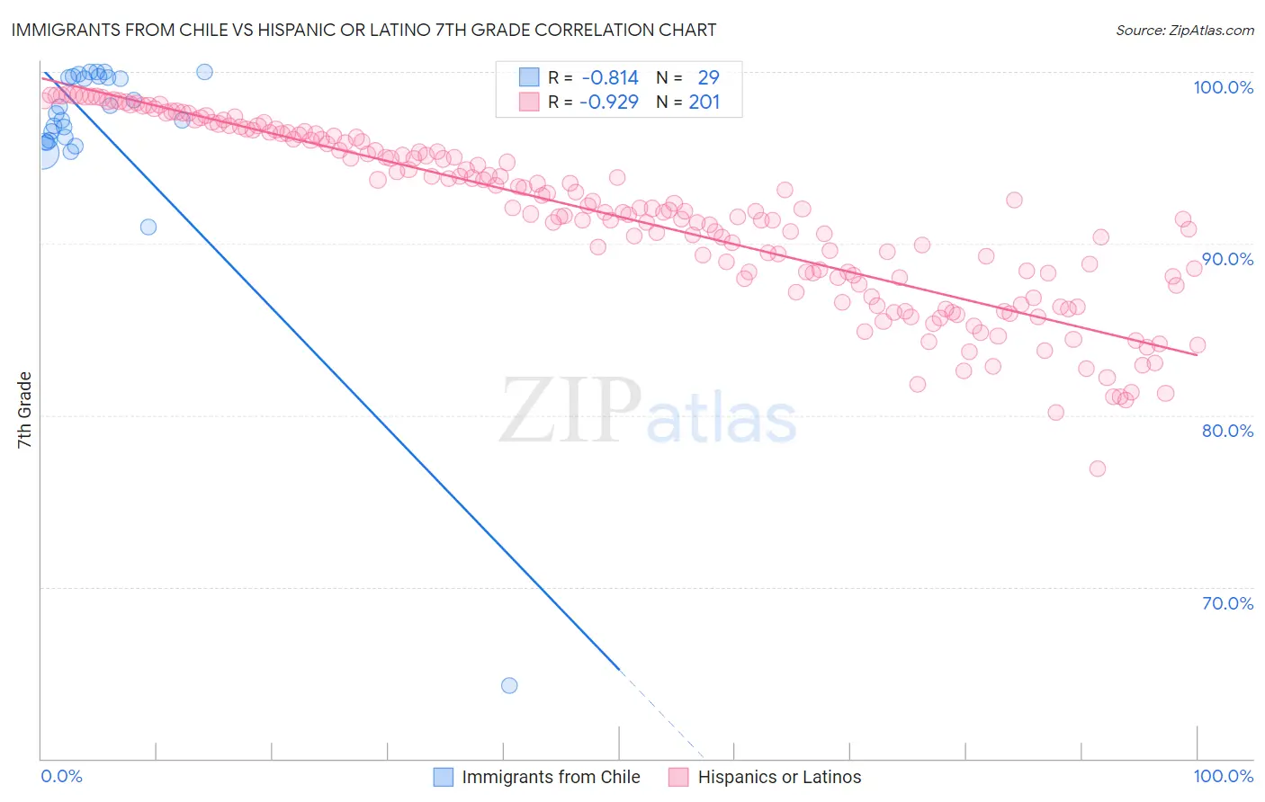 Immigrants from Chile vs Hispanic or Latino 7th Grade