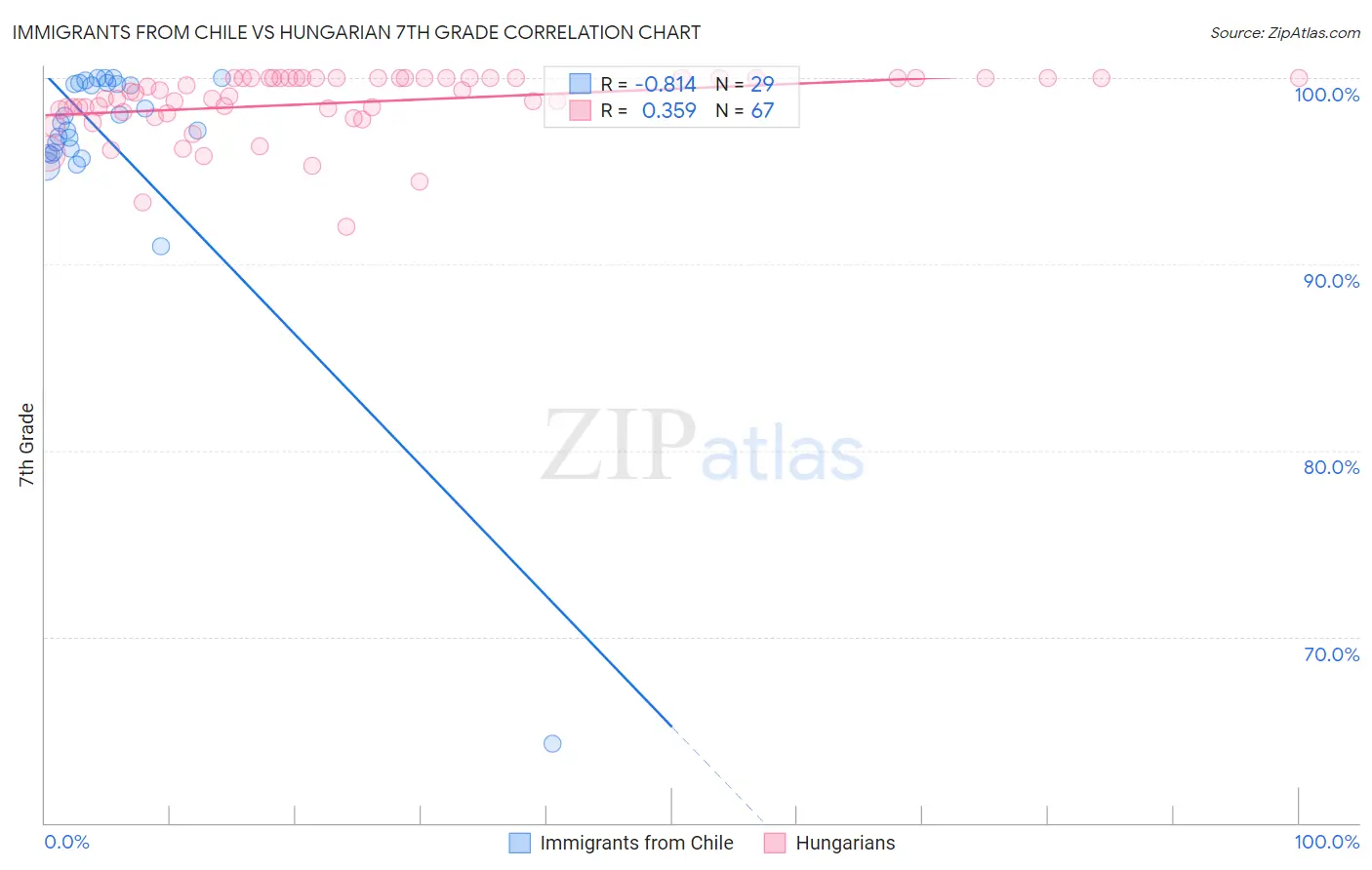 Immigrants from Chile vs Hungarian 7th Grade